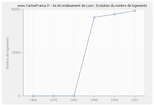 6e Arrondissement de Lyon : Evolution du nombre de logements